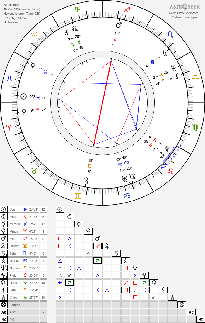 astrology compatibility by date of birth and time